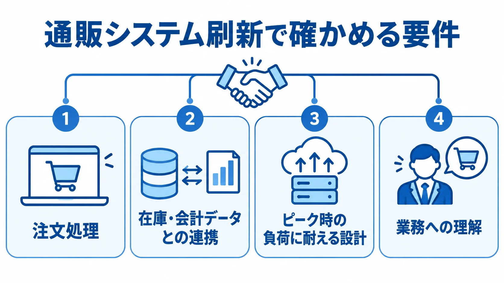 通販システム刷新で確かめる要件を整理した図 通販システム刷新で確認したい注文処理、データ連携、負荷への設計、業務理解を並べた図解。