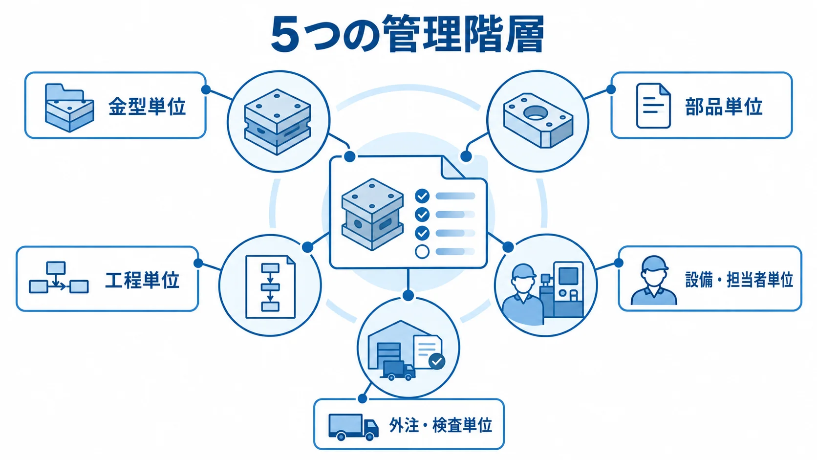 金型製造の進捗を捉える5つの管理階層 工程進捗管理システムを中心に、金型、部品、工程、設備・担当者、外注・検査の5階層を示す図。