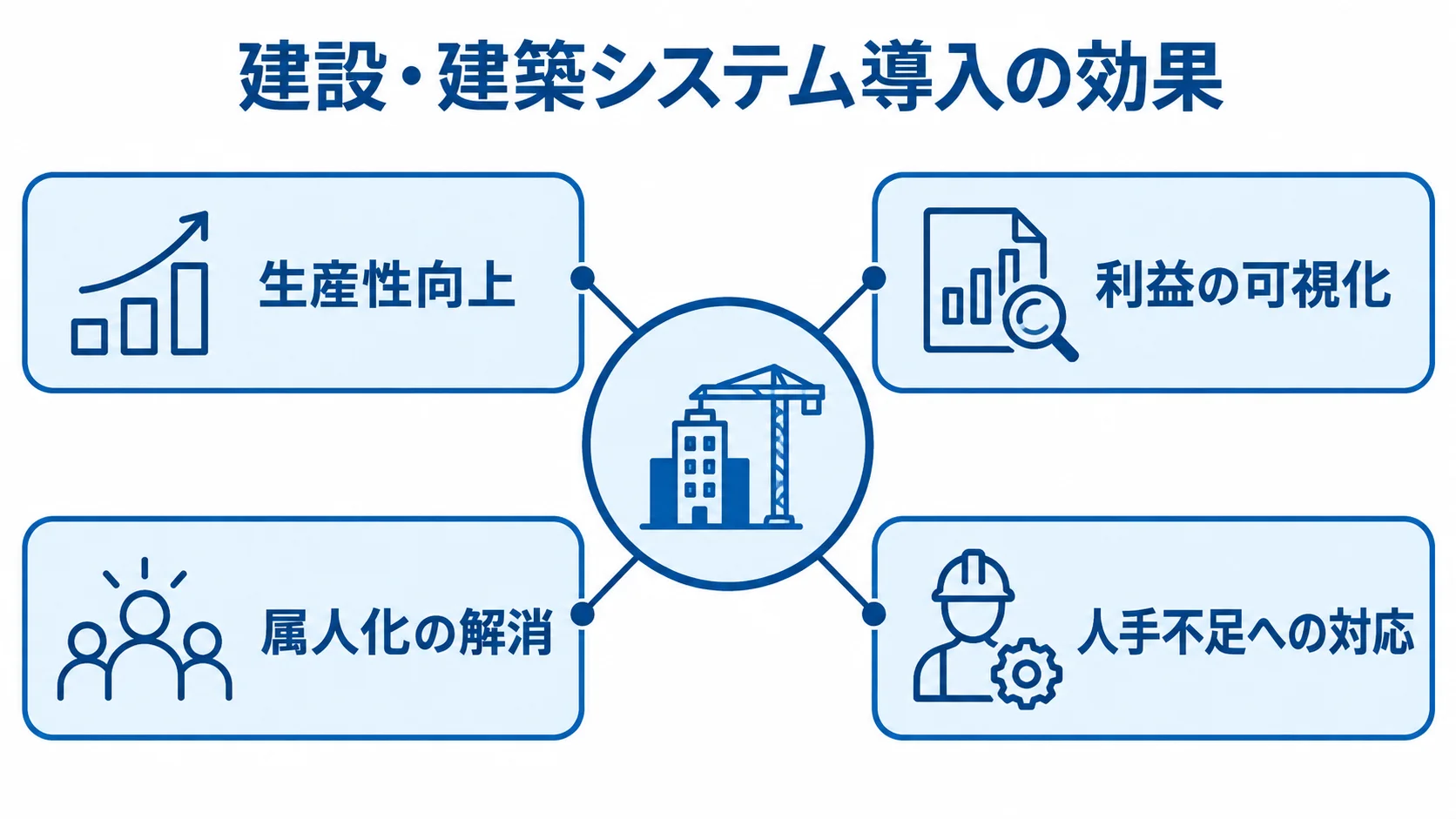 建設・建築システム導入で期待できる4つの効果 建設・建築システムを中心に、生産性向上、利益の可視化、属人化の解消、人手不足への対応を放射状に示した図。