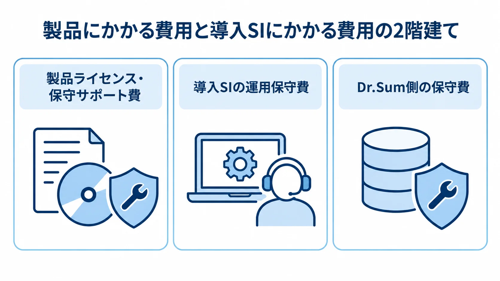 MOTION BOARD運用保守費用の3つの費目 MOTION BOARDの運用保守費用を製品ライセンス・保守サポート費、導入SIの運用保守費、Dr.Sum側の保守費に分けた図。