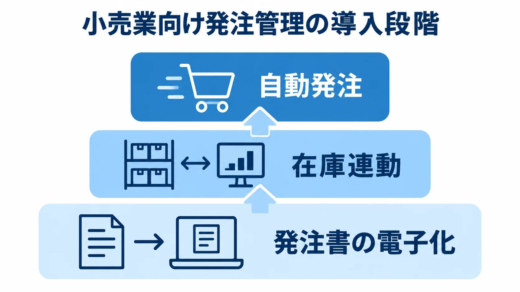発注書の電子化から在庫連動、自動発注へ広がる導入段階を示した3層図