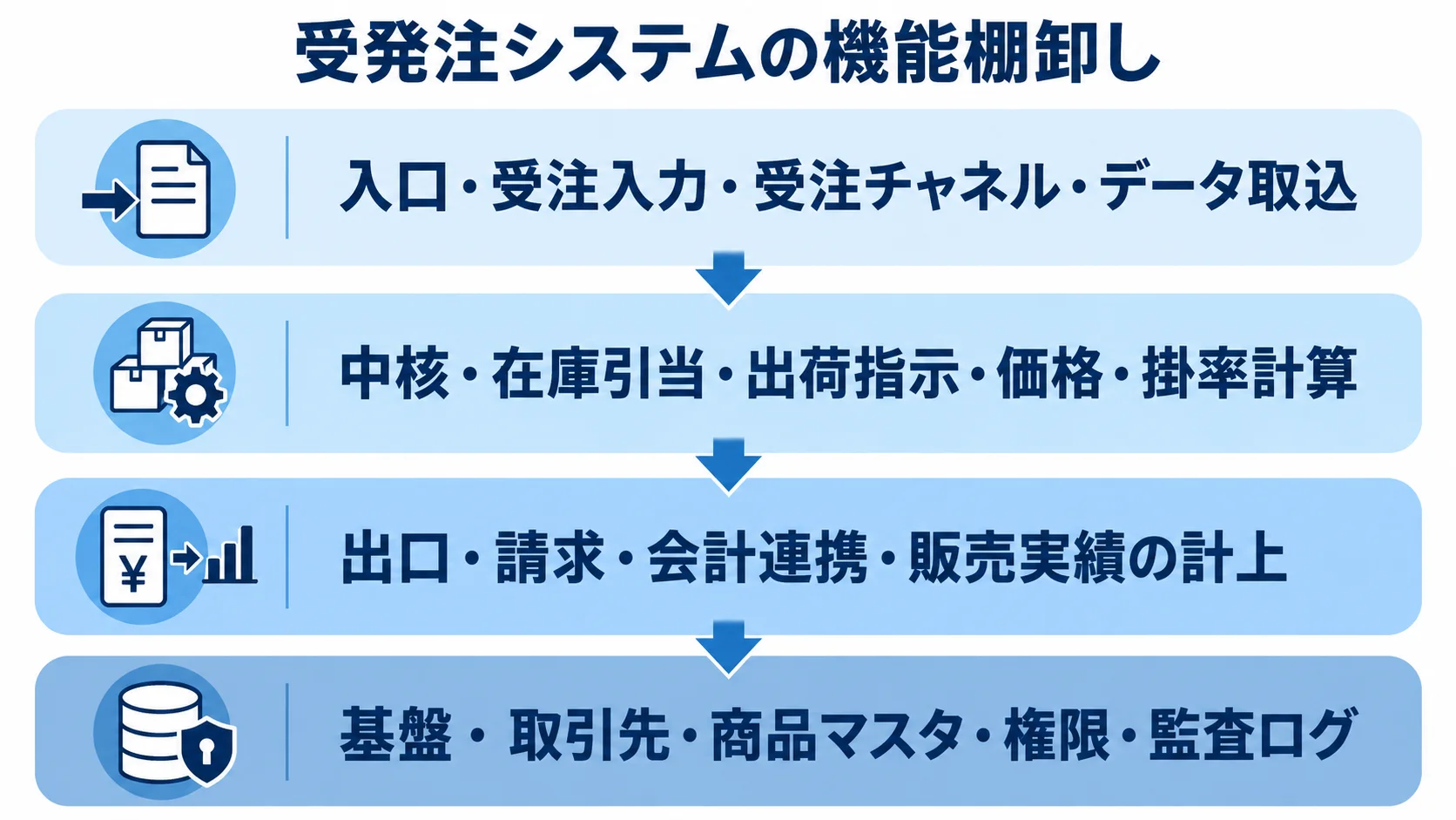 入口から基盤までの機能領域を層ごとに整理した図 受発注システムの機能を入口、中核、出口、基盤の4層に分けた図解