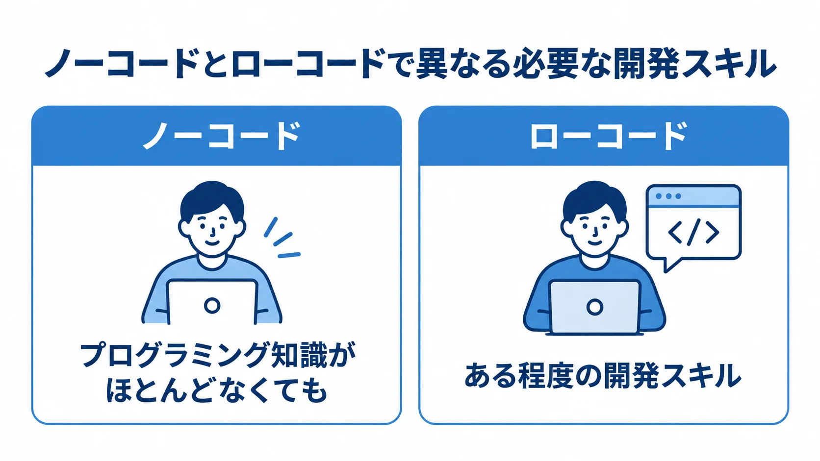 ノーコードとローコードで異なる必要な開発スキルを比べた図解