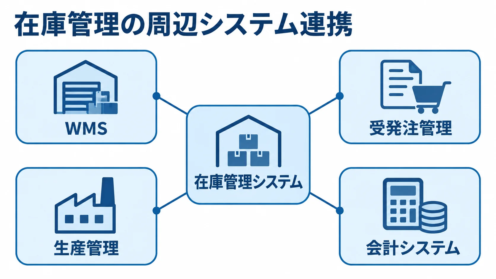 在庫管理システムの連携先 在庫管理システムを中心に、WMS、受発注管理、生産管理、会計システムがつながる図解