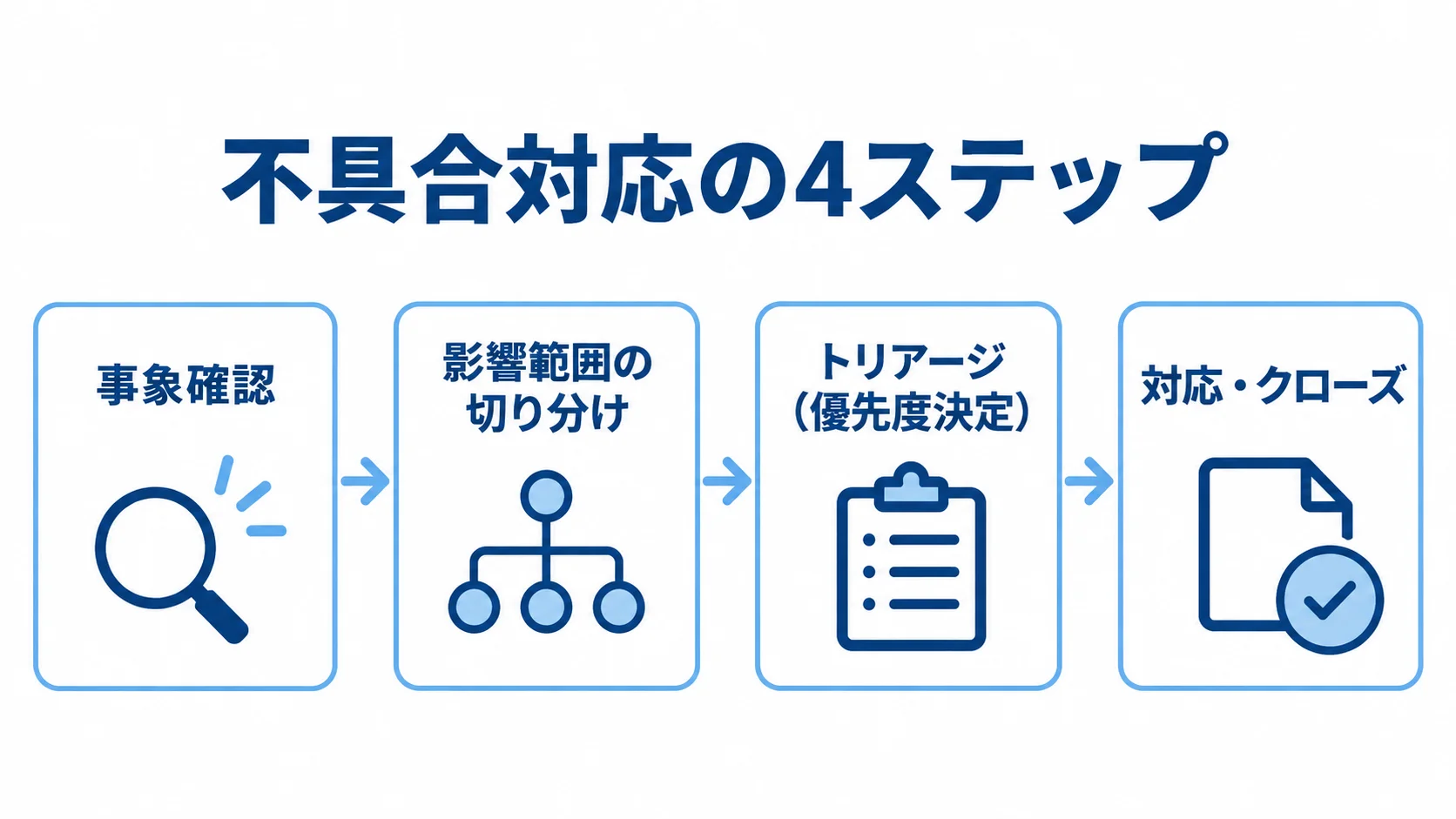 不具合対応の4ステップを示す工程図 不具合対応を事象確認、影響範囲の切り分け、トリアージ、対応・クローズの順に示した流れ図。
