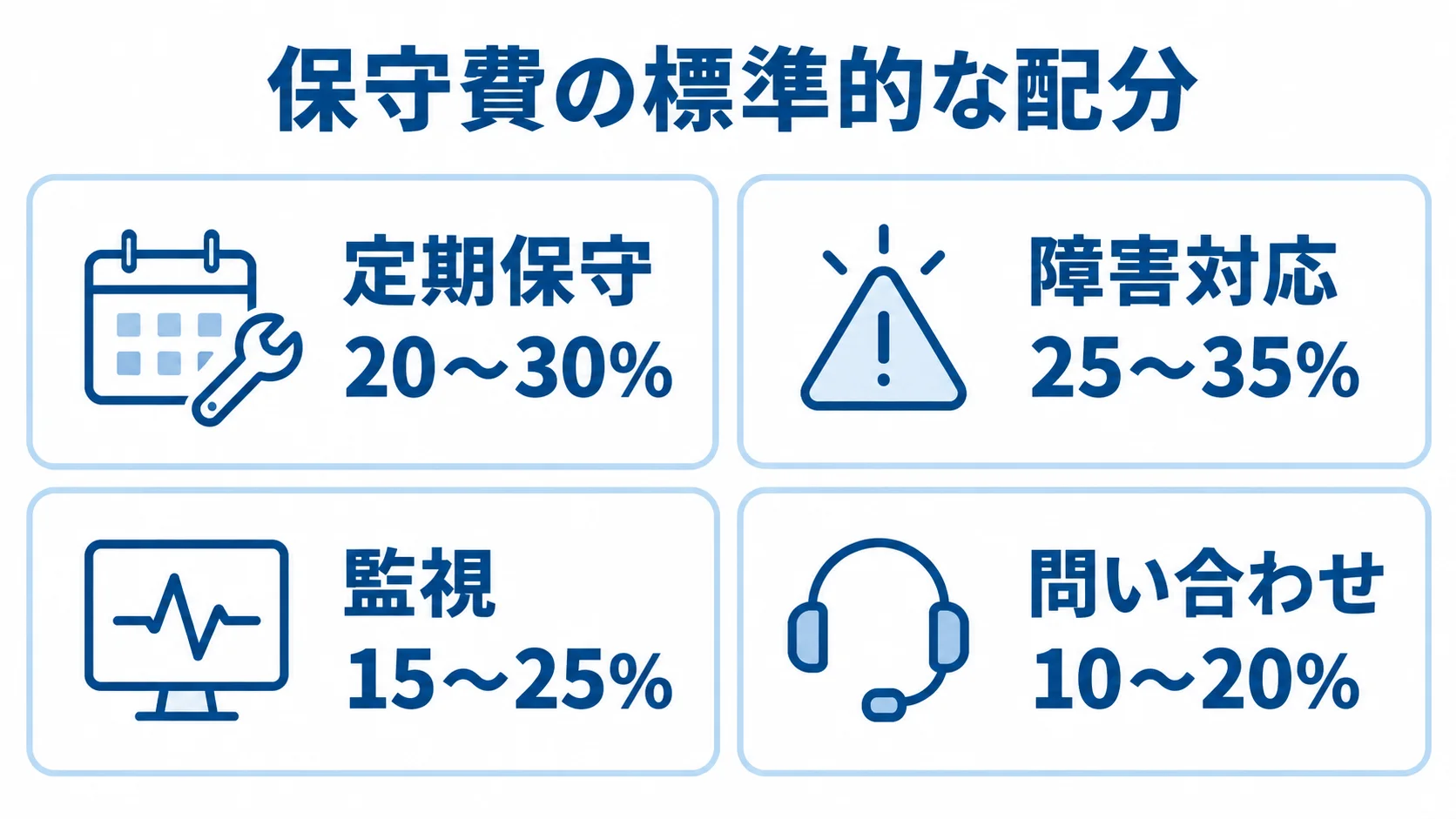 保守費の標準的な配分として、定期保守、障害対応、監視、問い合わせの割合を4枚のパネルで示した図。