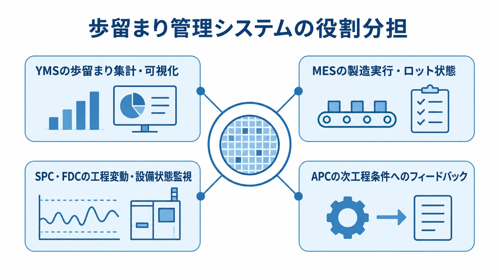 YMS、MES、SPC・FDC、APCの役割を示すハブ図
