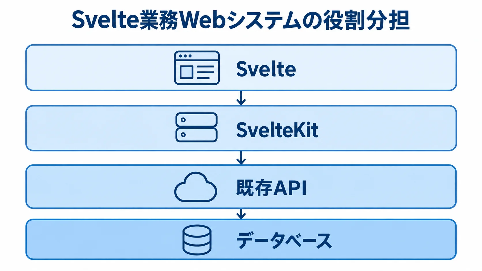 Svelte業務Webシステムの役割分担を示すレイヤー図 Svelte、SvelteKit、既存API、データベースを上下の層で示した構成図。
