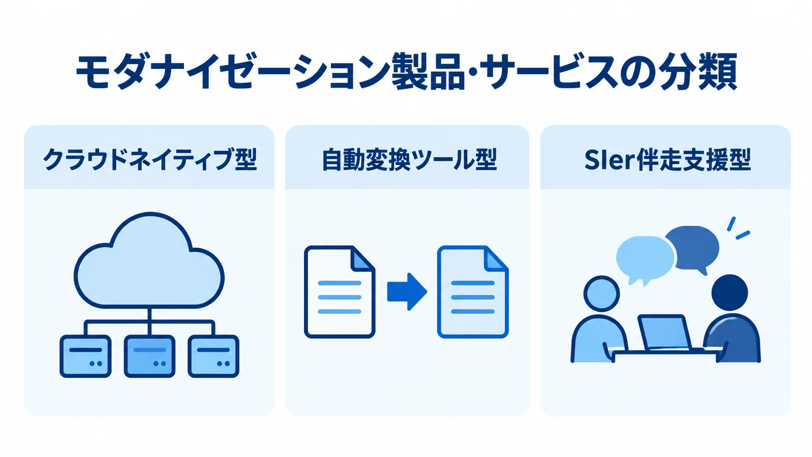 モダナイゼーション製品・サービスをクラウドネイティブ型、自動変換ツール型、SIer伴走支援型に分けた図解。