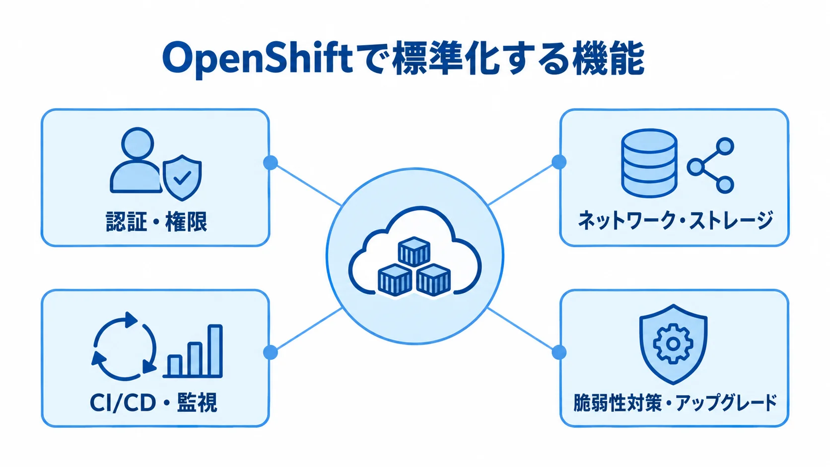 OpenShiftで標準化できる企業向け機能 OpenShiftを中心に、認証・権限や監視など標準化できる機能を示した図解。