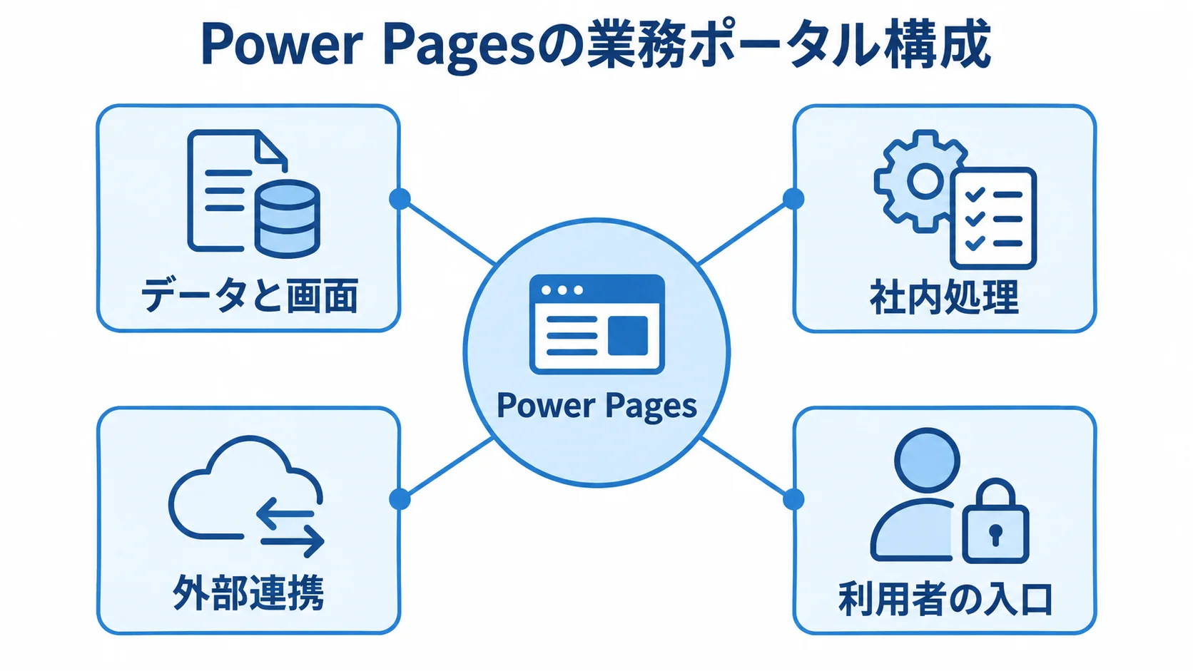 Power Pagesの業務ポータルを構成する要素 Power Pagesを中心に、データと画面、社内処理、外部連携、利用者の入口を結んだ構成図。