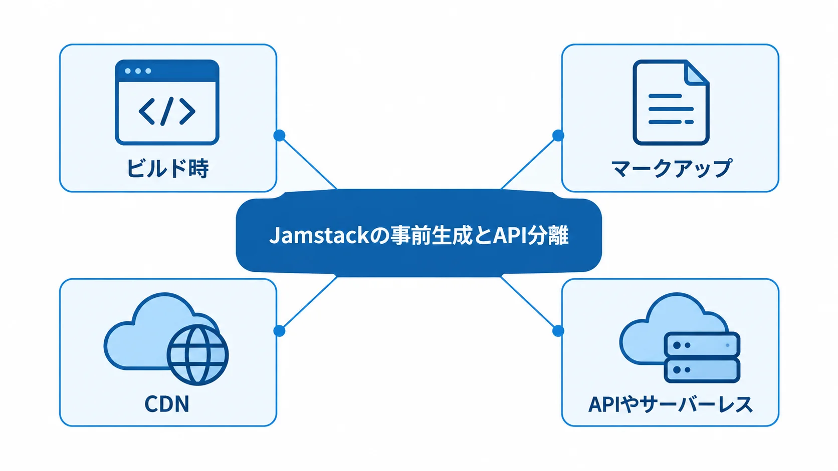 ビルド時のマークアップ生成とCDN配信を中心に、APIやサーバーレスへ動的機能を分けた図。