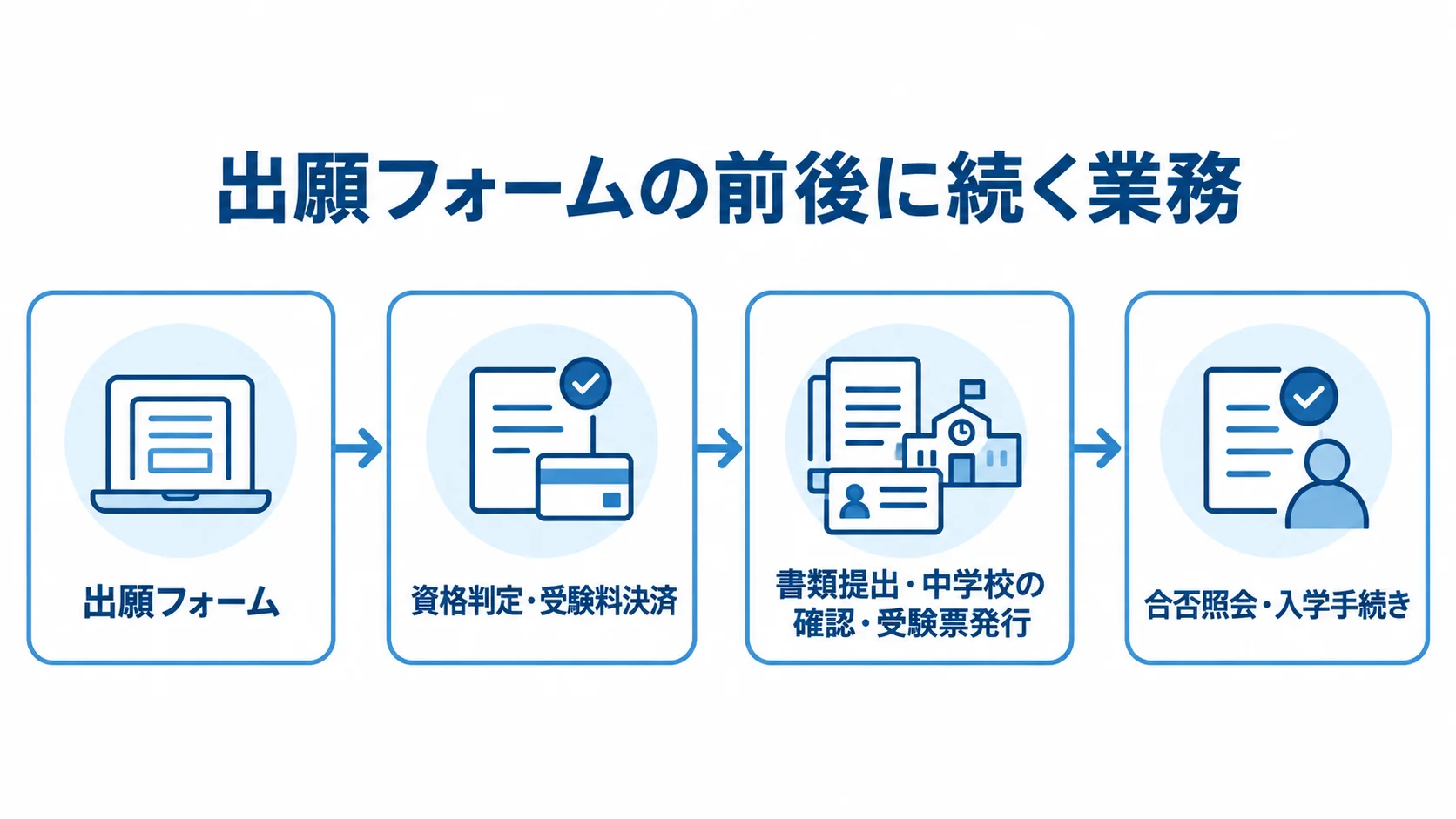 願書受付システムでつながる出願前後の業務 出願フォームから資格判定や決済、書類確認、受験票発行を経て、合否照会と入学手続きへ進む流れ図。