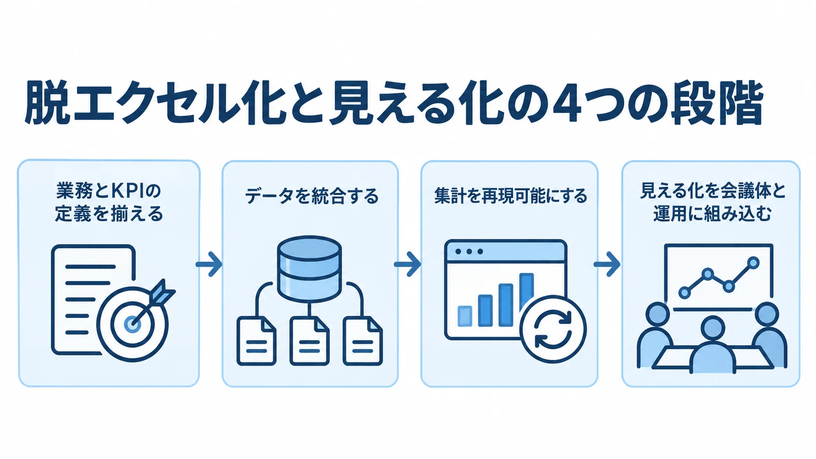 脱エクセル化から見える化までを、定義、データ統合、集計、運用の4段階で示した図。