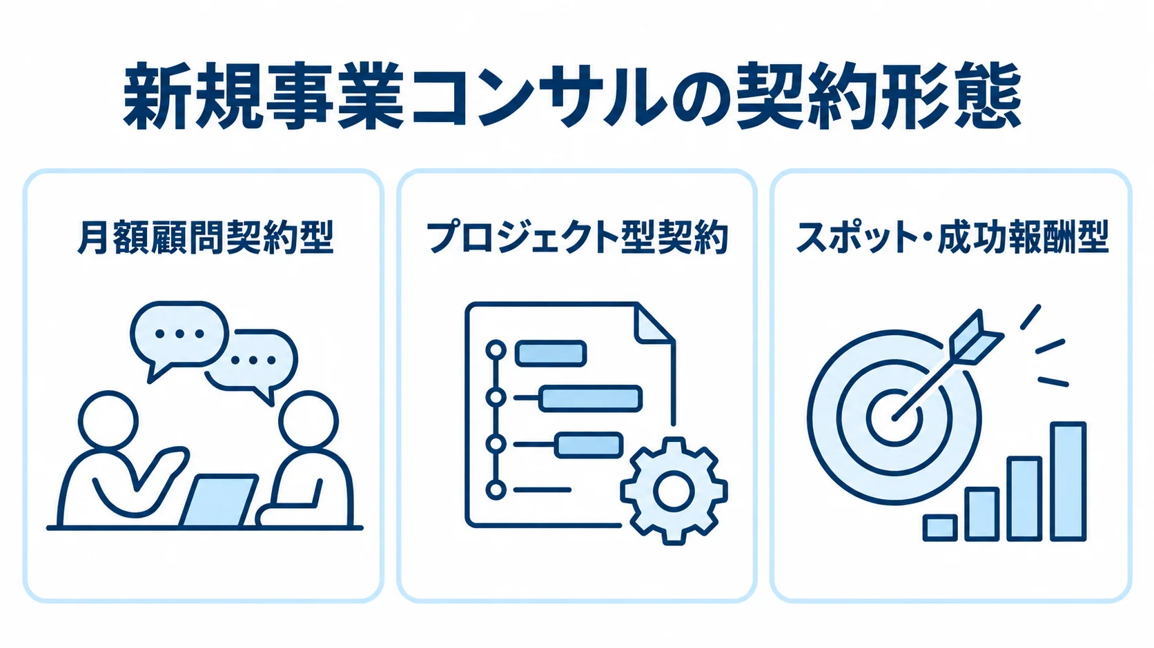 新規事業コンサルの契約形態を3種類のカードで示した図。 月額顧問契約型、プロジェクト型契約、スポット・成功報酬型を並べた契約形態の図解。