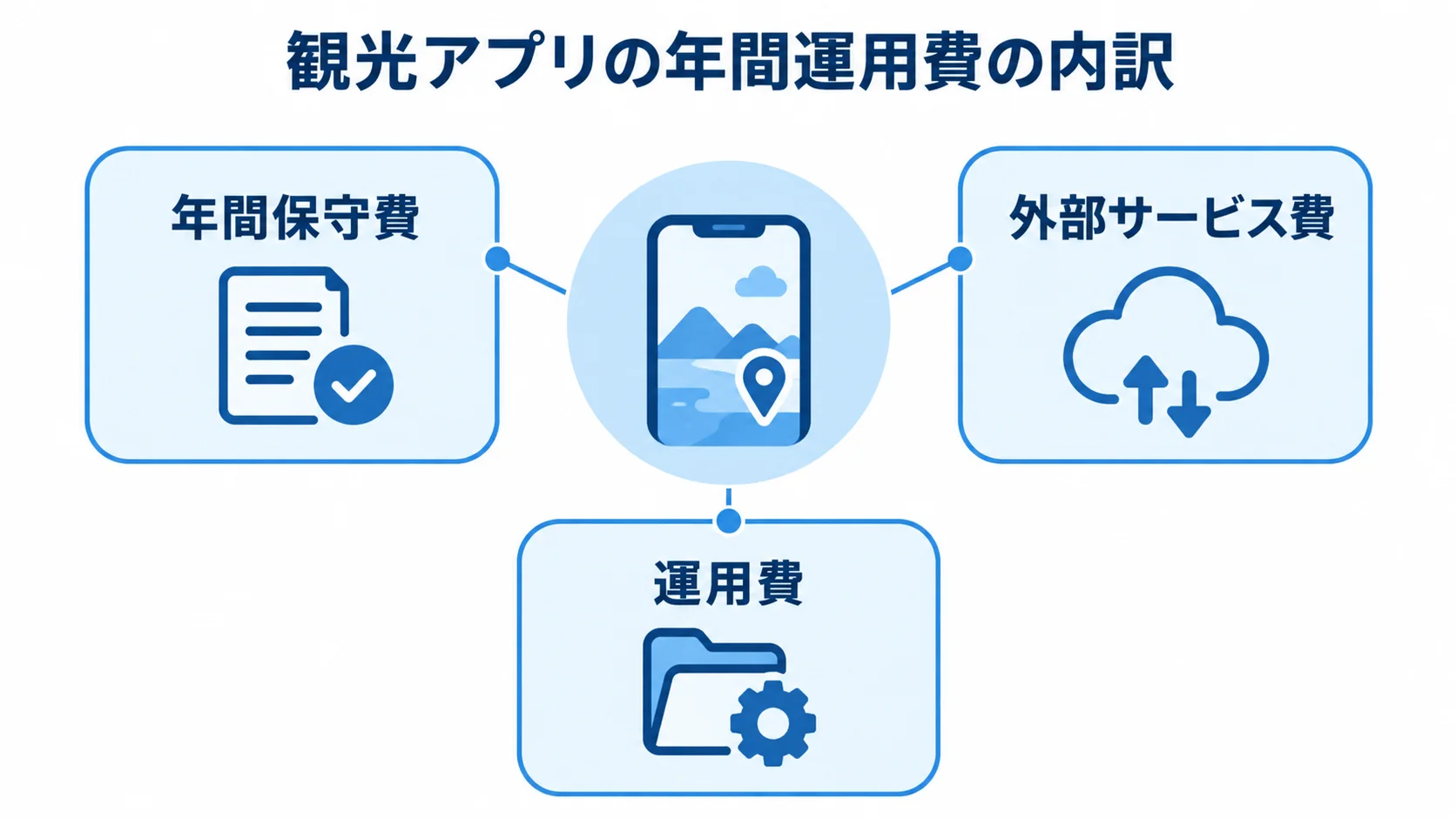 観光アプリの年間運用費の3区分 観光アプリの年間運用費を、年間保守費、外部サービス費、運用費の3区分で示した図。