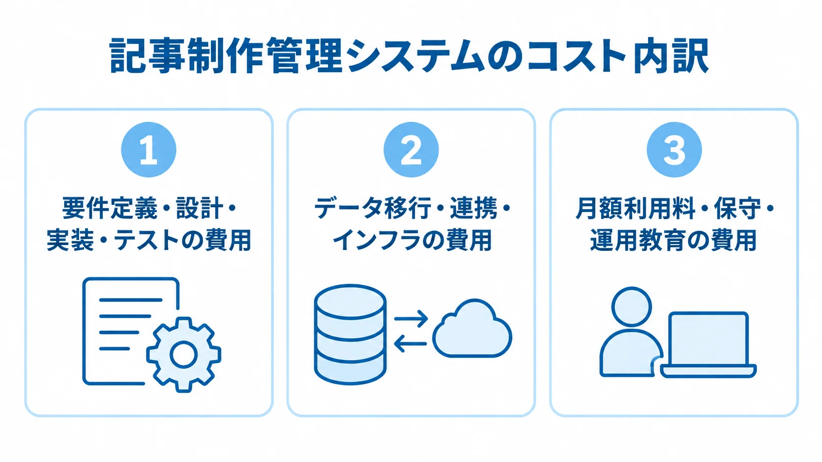 記事制作管理システムのコスト内訳を3区分で整理した図 記事制作管理システムの費用を開発工程、移行・連携・インフラ、導入後の利用料・保守・運用教育に分けた図です。
