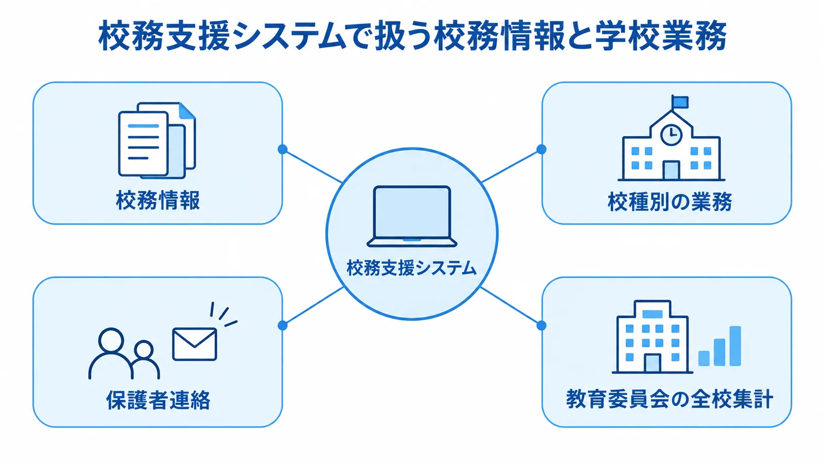 校務支援システムで扱う情報と学校業務の図解 校務支援システムを中心に、校務情報、校種別の業務、保護者連絡、教育委員会の全校集計がつながるハブ図。