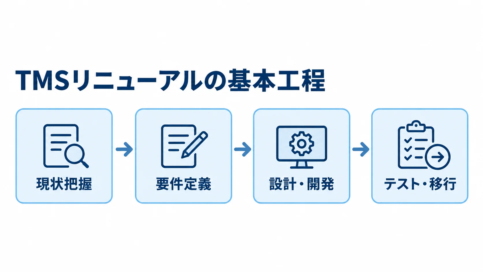 TMSリニューアルの4つの基本工程 TMSリニューアルの現状把握からテスト・移行までの4工程を矢印で示した図解。
