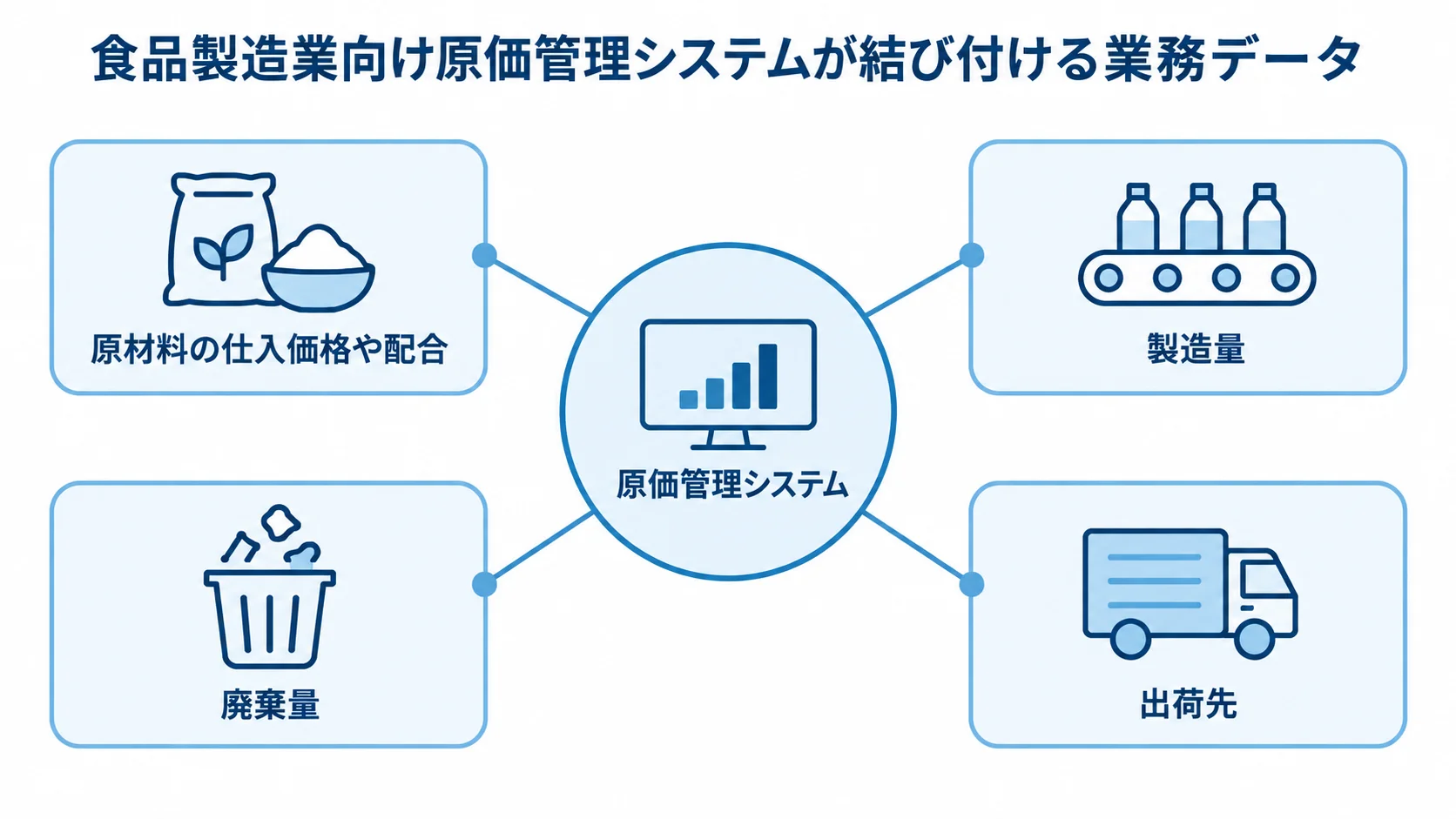 原価管理システムを中心に、原材料の仕入価格や配合、製造量、廃棄量、出荷先を結び付けた図