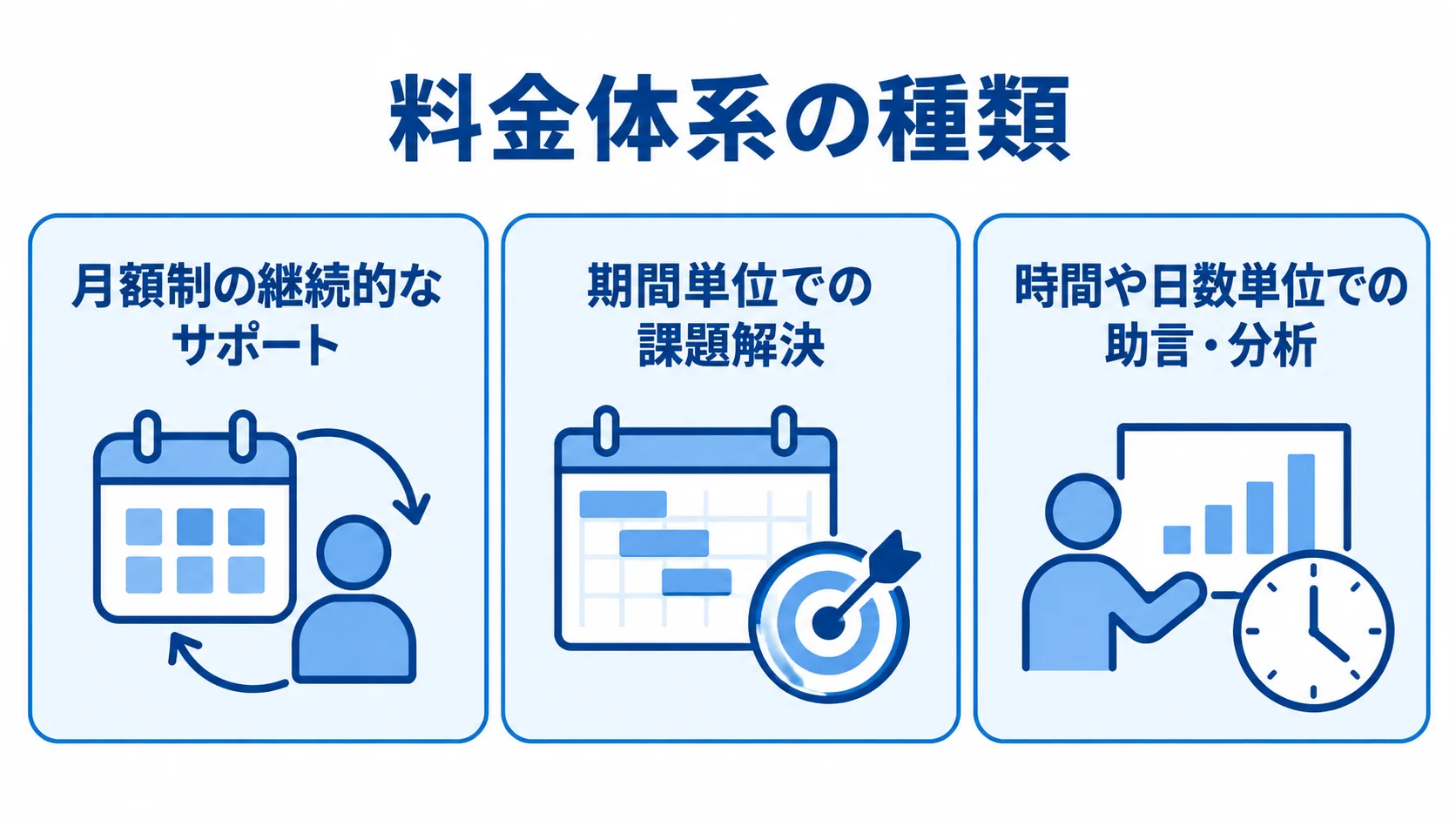 小売コンサルの料金体系と支援単位 小売コンサルの料金体系を、月額制、期間単位、時間や日数単位の支援として並べた図。