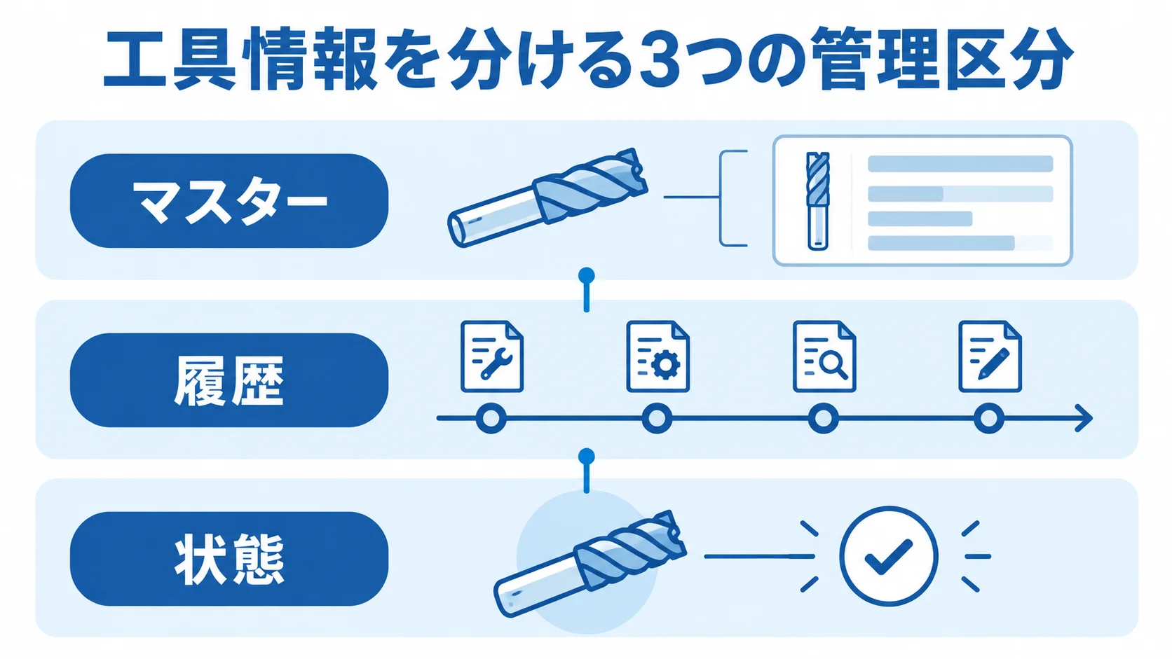 工具情報をマスター・履歴・状態に分ける図 工具情報をマスター、履歴、状態の3層に分けて示した図。