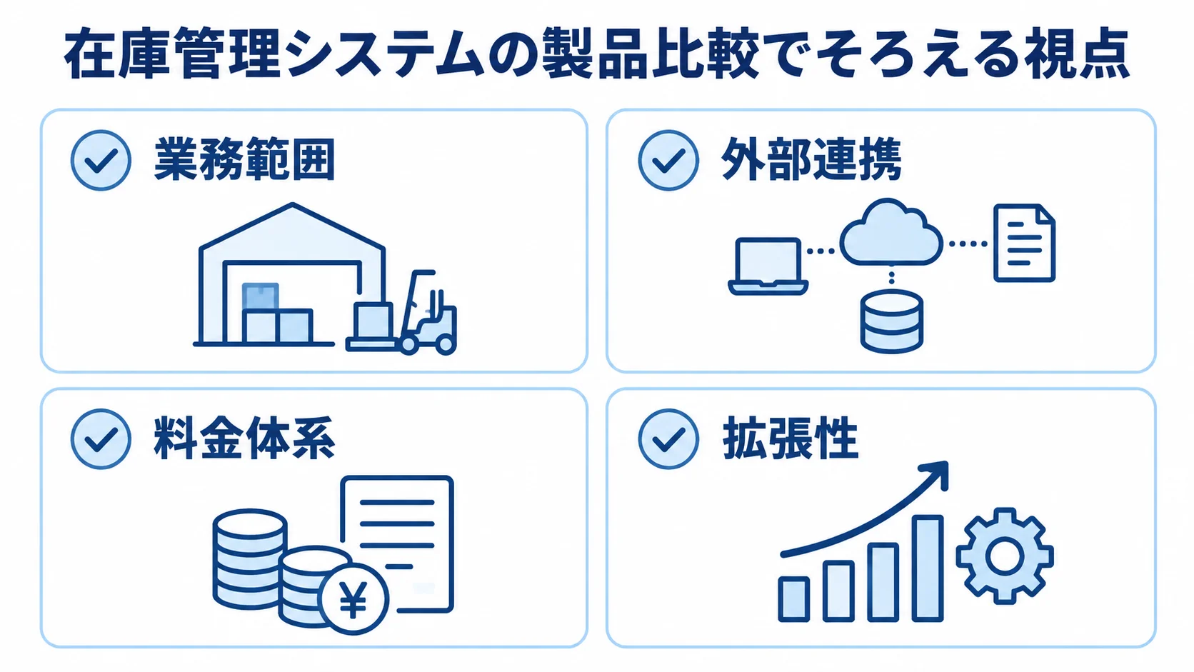 在庫管理システムを同じ4つの軸で比較する図 業務範囲、外部連携、料金体系、拡張性の4項目をカードで示した製品比較の図解。