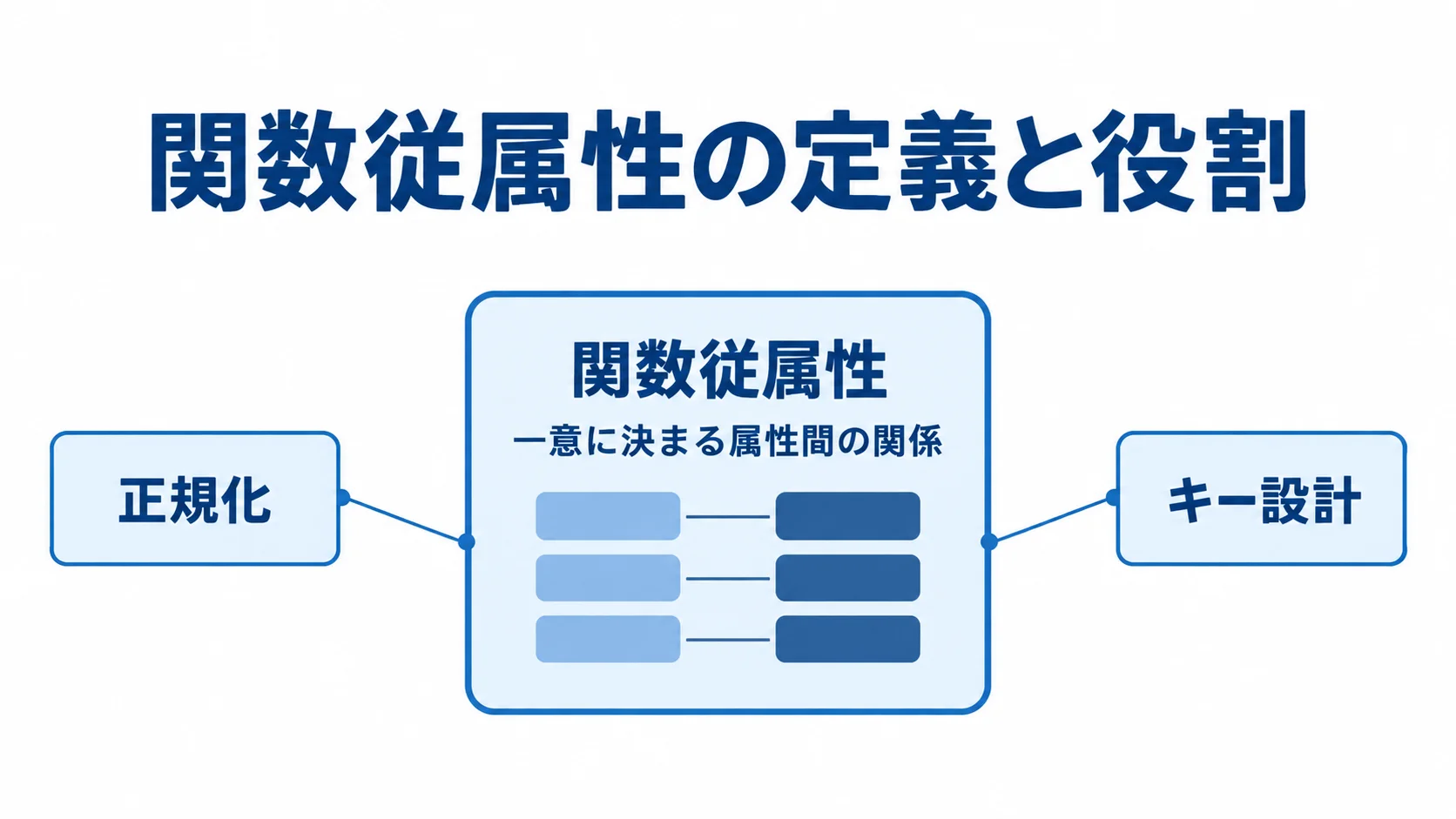 関数従属性の定義と正規化・キー設計の関係を示した図 関数従属性を中心に、一意に決まる属性間の関係と正規化、キー設計とのつながりを示す図