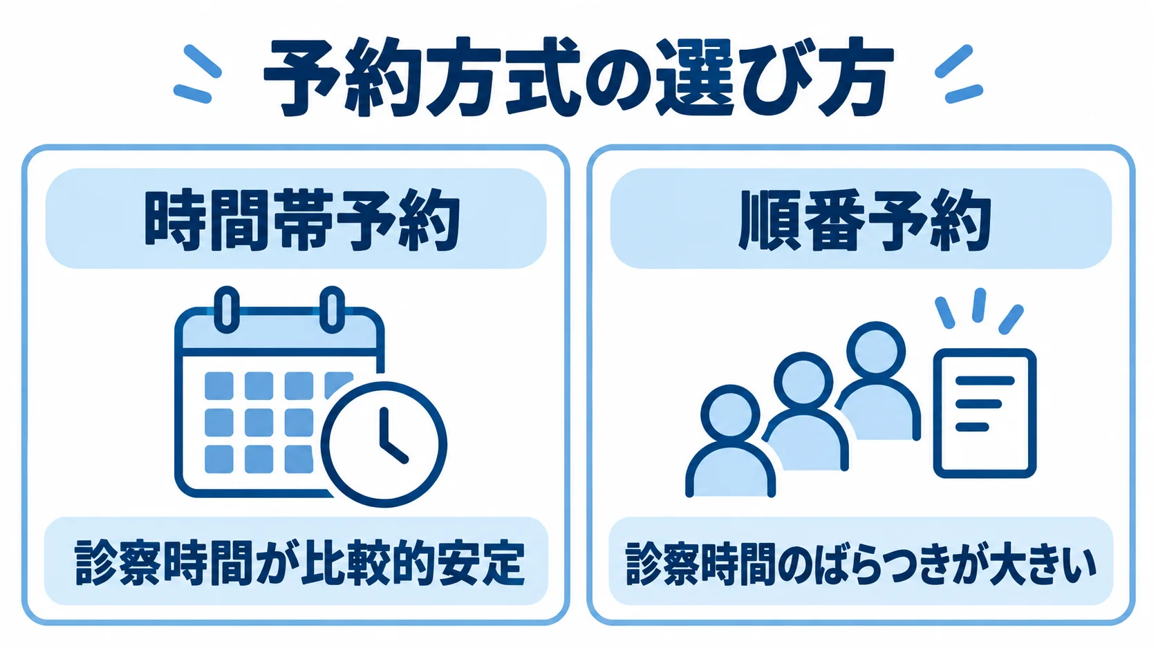 診察時間の安定度で見る時間帯予約と順番予約 時間帯予約と順番予約を診察時間の安定度で比べた図解