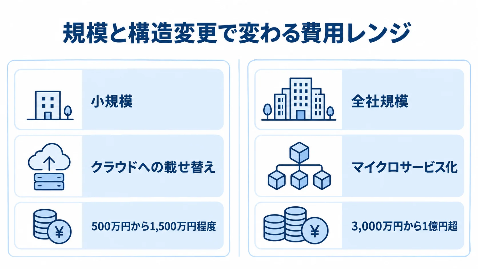見積管理システムの規模別費用レンジ 小規模なクラウド載せ替えと全社規模のマイクロサービス化の費用レンジを左右で比べた図。