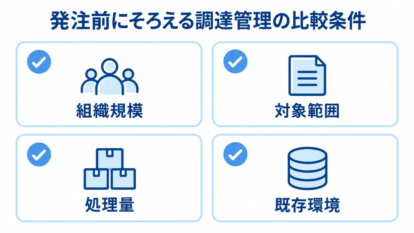 調達管理システムの比較前にそろえる4条件 調達管理システムの提案を比べる前に確認する組織規模、対象範囲、処理量、既存環境を4枚のカードで示した図。