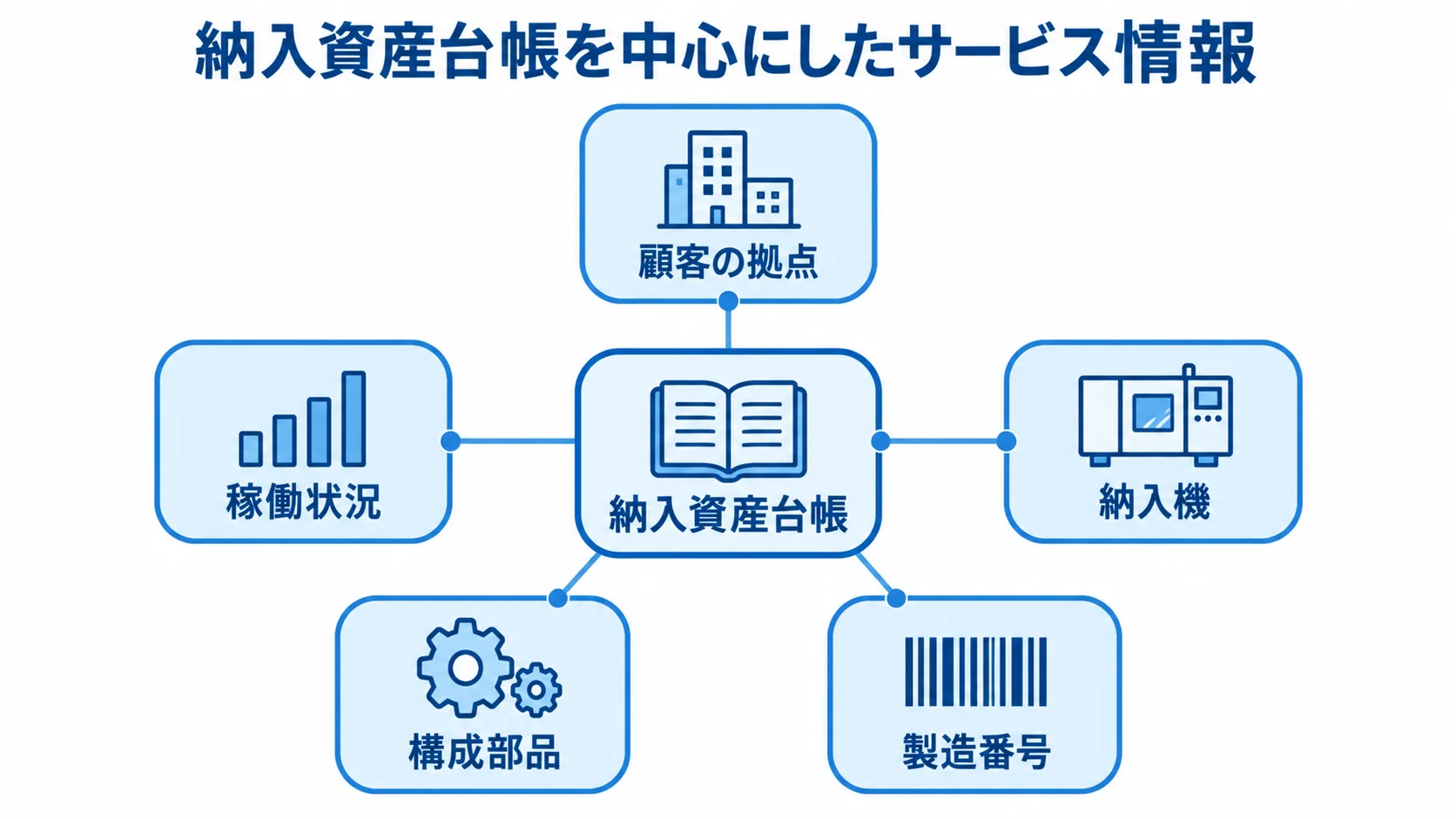 納入資産台帳を軸にしたサービス情報の関係図 納入資産台帳を中心に、顧客の拠点、納入機、製造番号、構成部品、稼働状況をつないだ図解。