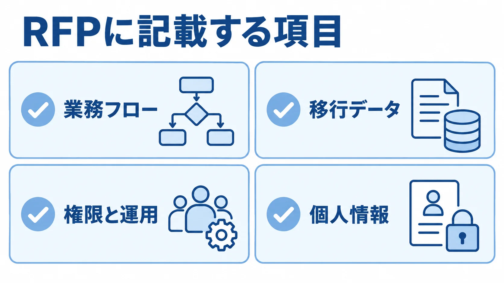 RFPで共有する業務フロー、移行データ、権限と運用、個人情報を4枚のカードで示した図解。
