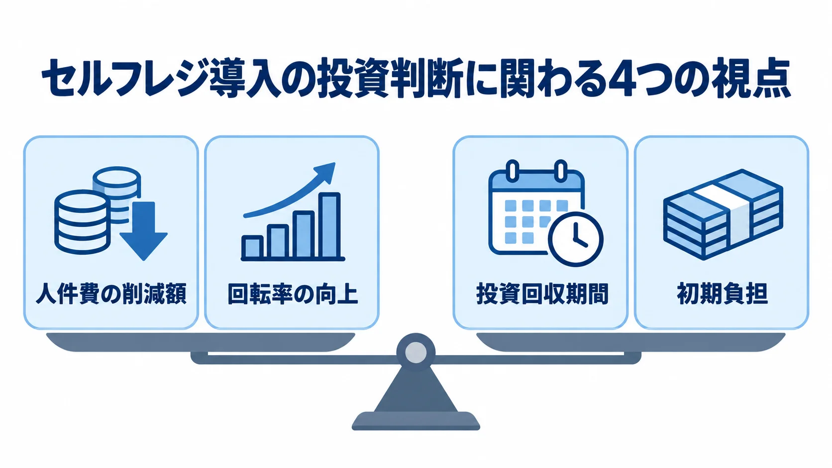 セルフレジ導入の投資判断に関わる4つの視点をカードで示した図解。