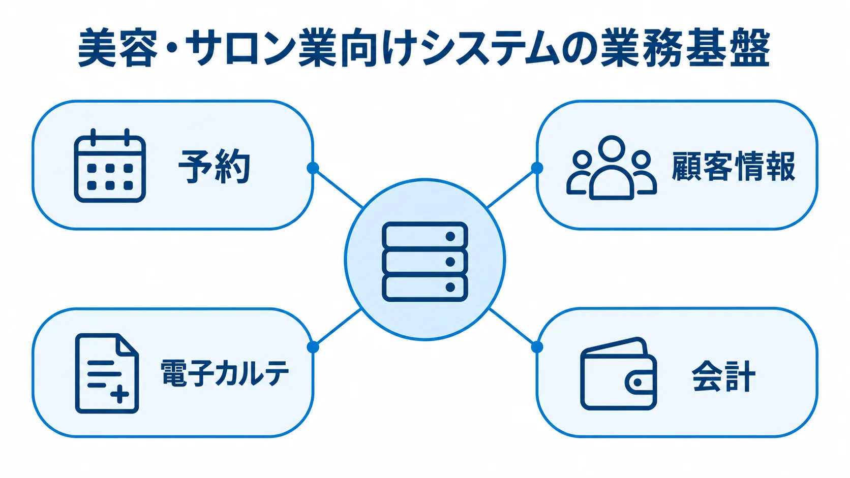 美容・サロン業向けシステムを中心に、予約、顧客情報、電子カルテ、会計をつないだ図解。