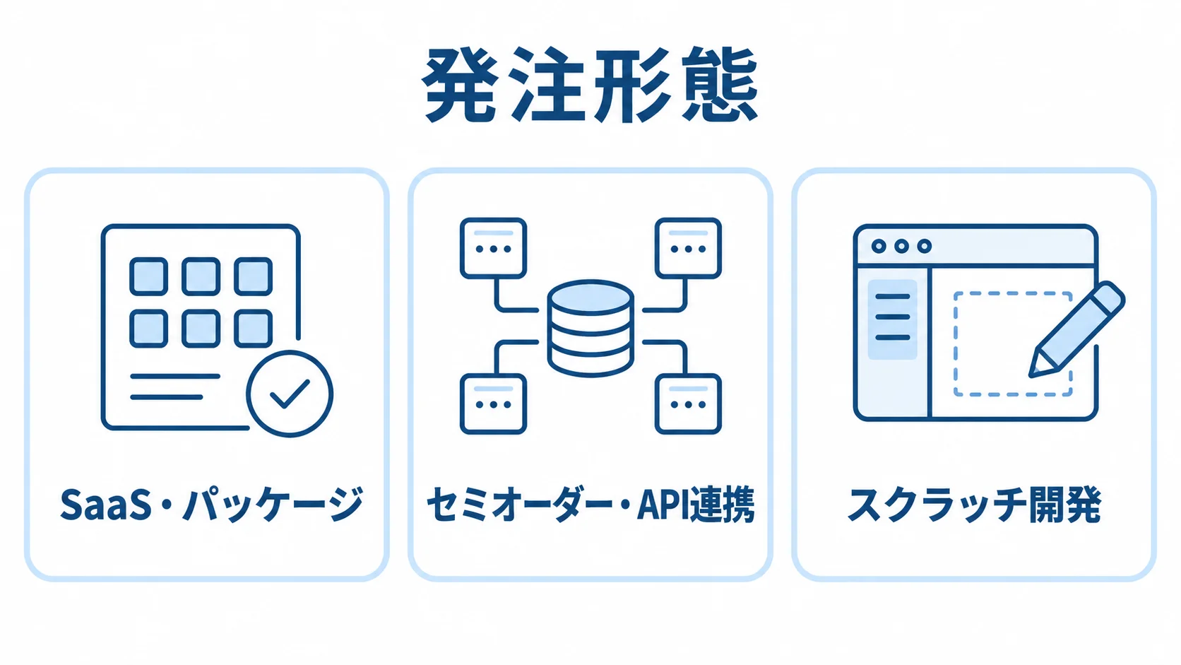 年末調整システムの発注形態を3つのカードで整理した図 SaaS・パッケージ、セミオーダー・API連携、スクラッチ開発を3枚のカードで示す図。