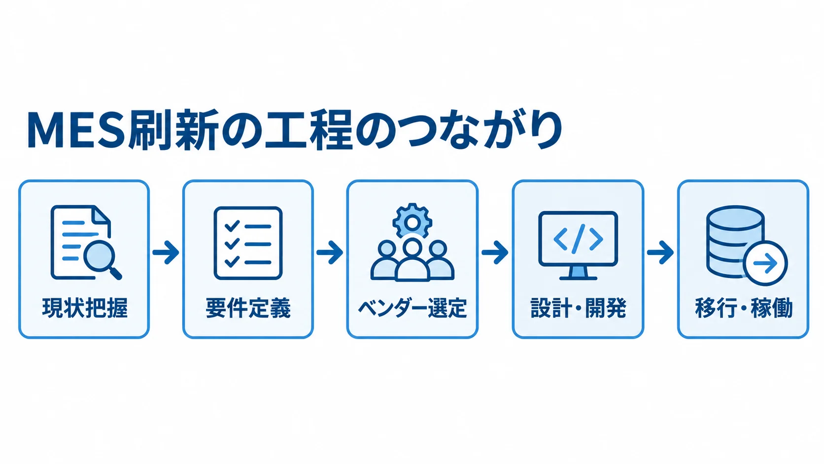 MES刷新の現状把握から移行・稼働までの工程図 MES刷新の工程を現状把握から移行・稼働まで順につないだ図解