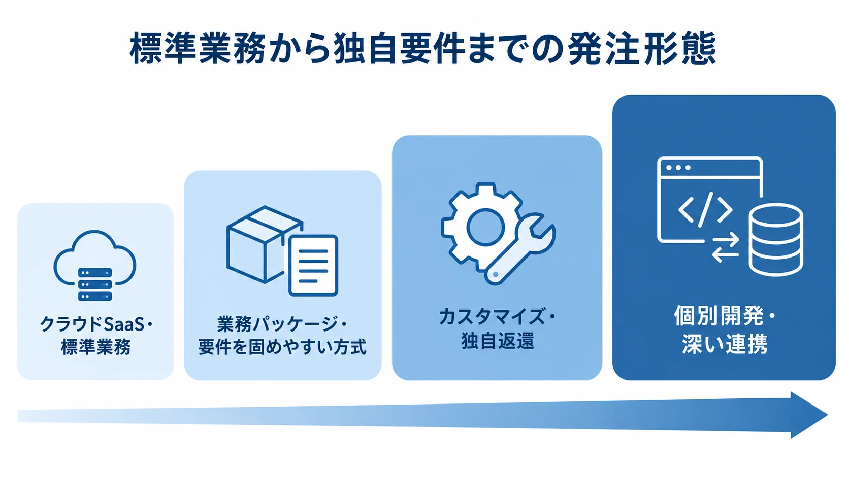 クラウドSaaSから個別開発まで、発注形態を標準業務から独自要件への尺度で並べた図。