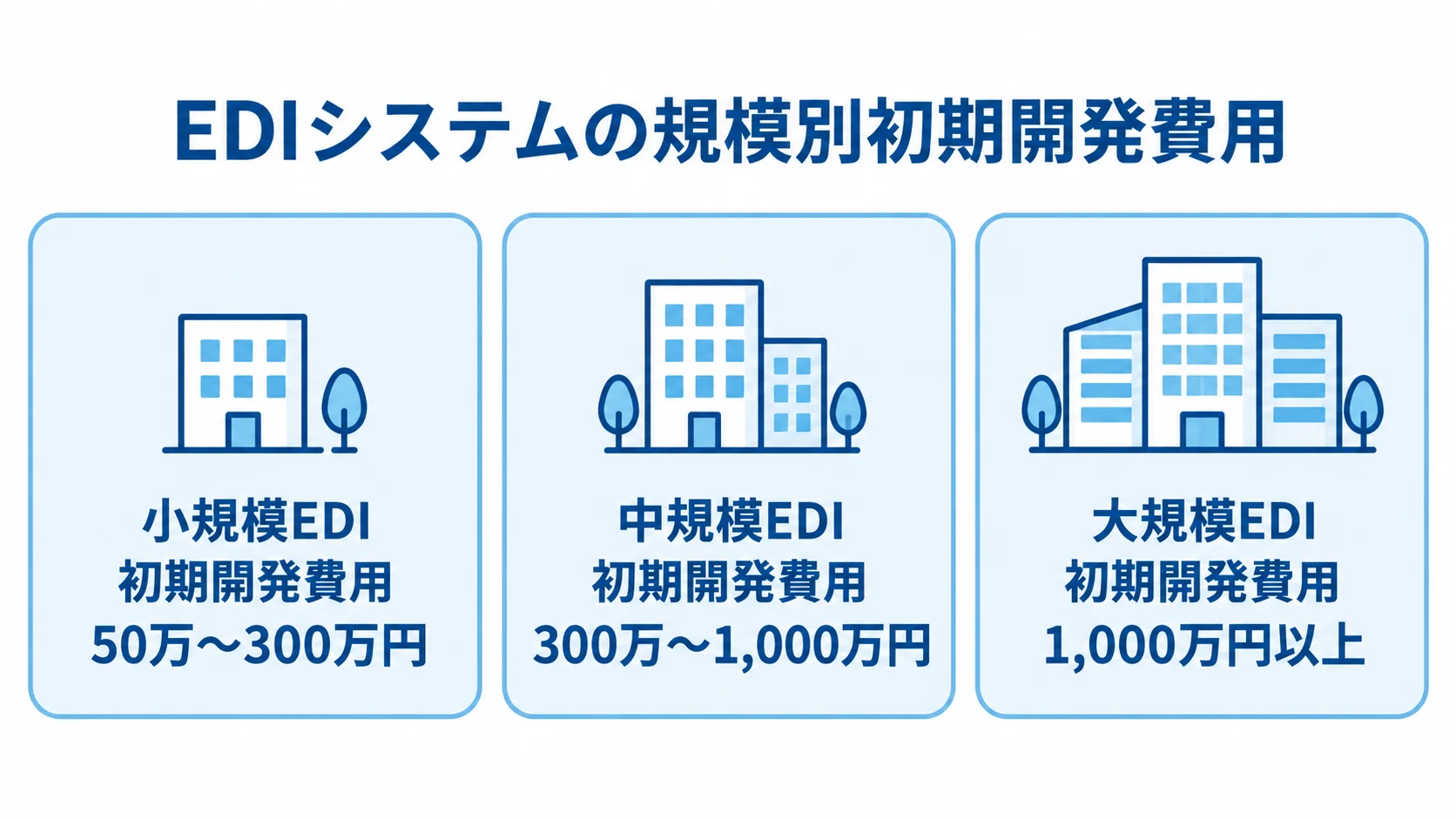 小規模・中規模・大規模EDIの初期開発費用を金額幅で示した3つのパネル図