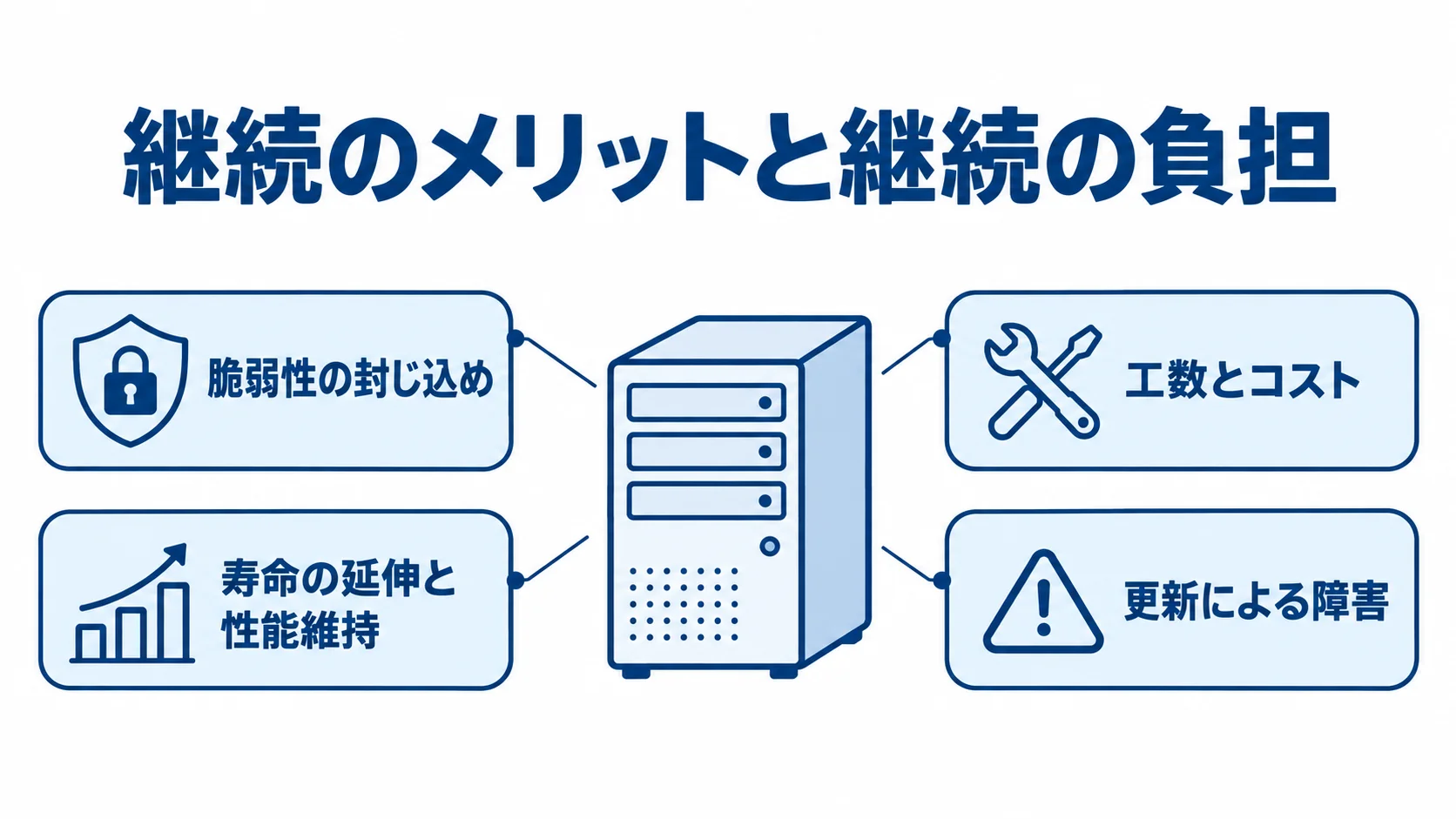 アップデート継続の効果と運用上の負担を示す図 アップデート継続で得られる効果と運用上の負担を、サーバーを中心に4項目で示した図