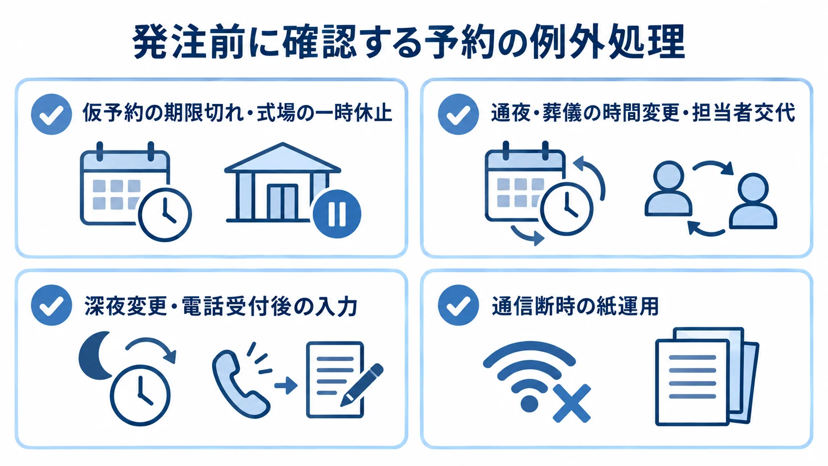 仮予約の期限切れや時間変更、通信断時の紙運用など、発注前に確認する予約の例外処理を4枚のカードで示した図解。