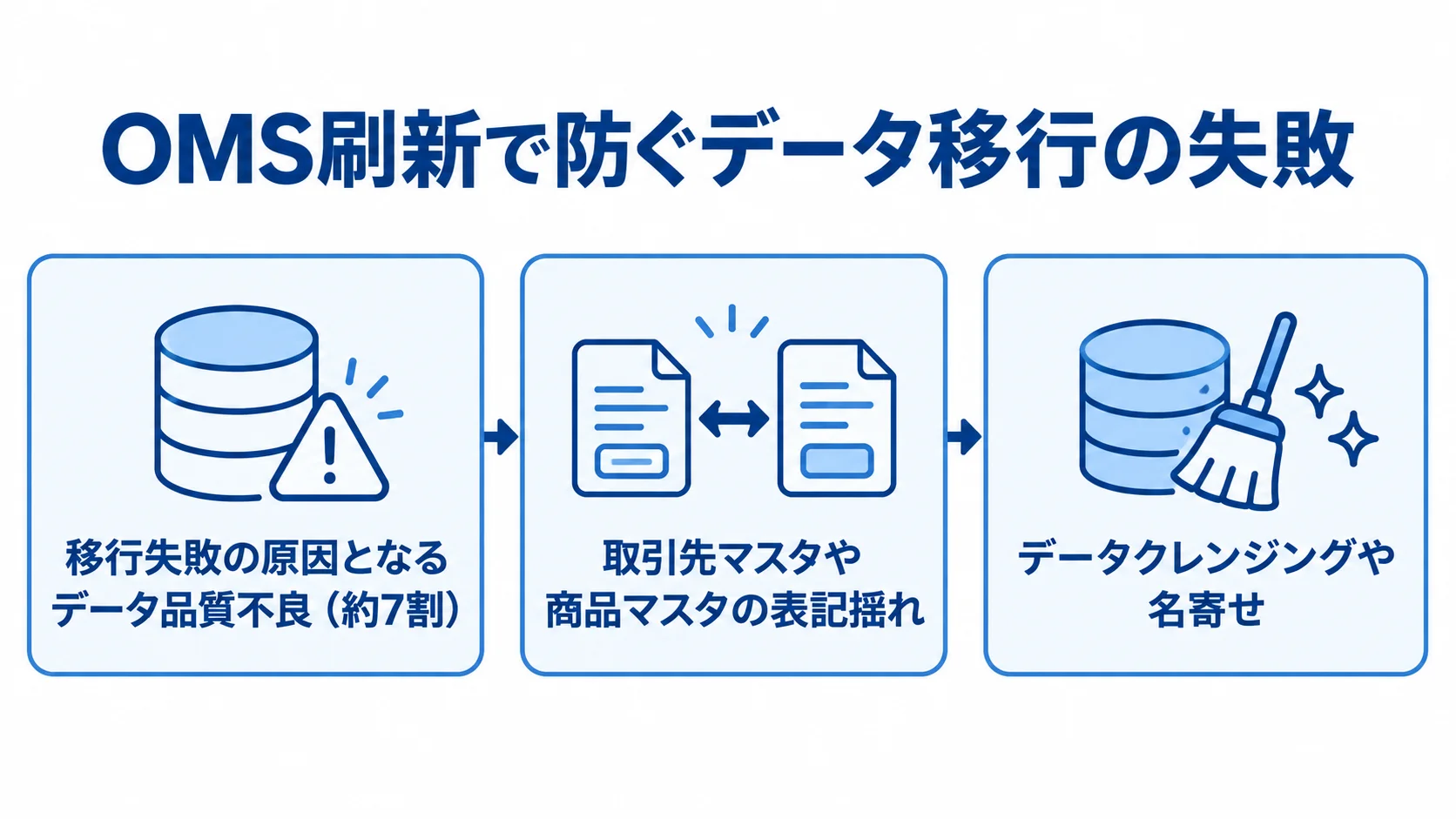 データ品質不良による移行失敗と事前対応 移行失敗の原因となるデータ品質不良が約7割と示し、取引先マスタや商品マスタの表記揺れと、データクレンジングや名寄せを並べた図。