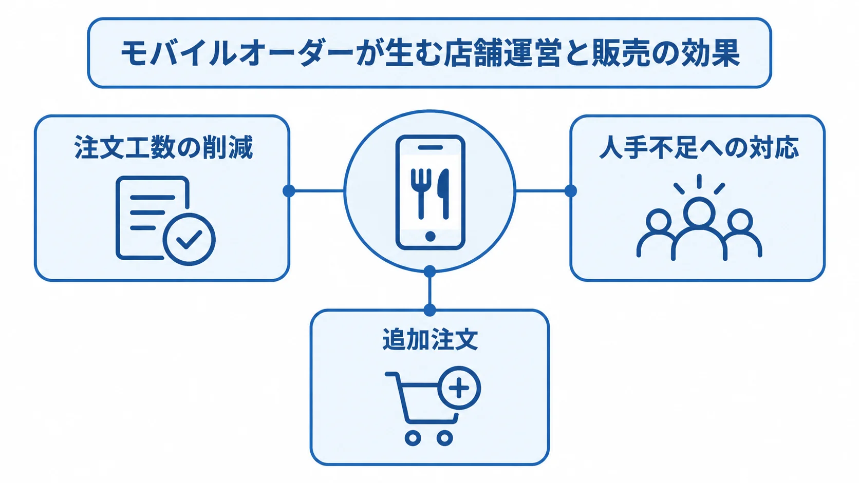モバイルオーダーによる店舗運営と販売の効果 モバイルオーダーを中心に、注文工数の削減、人手不足への対応、追加注文の3つの効果を示す図解。