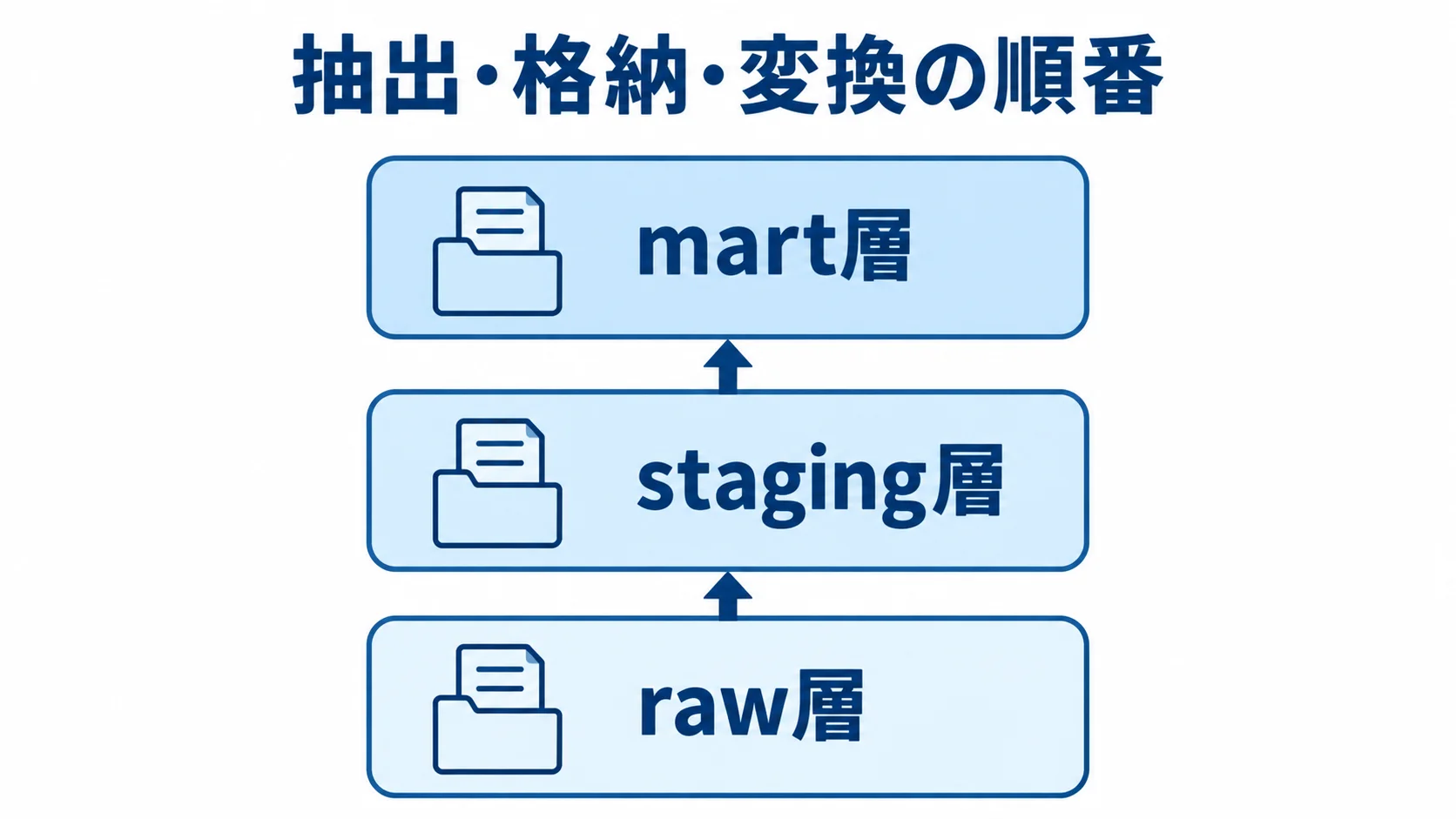 ELTのraw層・staging層・mart層の関係 raw層、staging層、mart層を積み重ね、ELTのデータ加工の順序を示す図。
