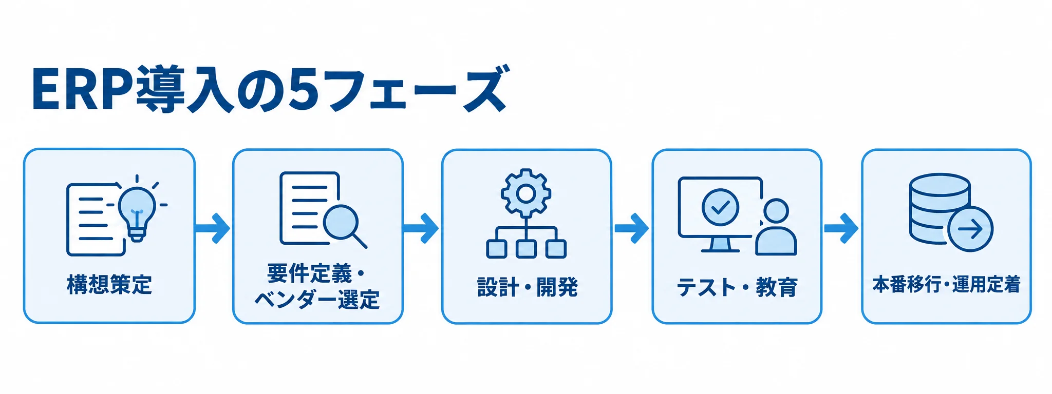 ERP導入の5フェーズを順番に示した図 ERP導入の構想策定から本番移行・運用定着までを5段階で示した図。