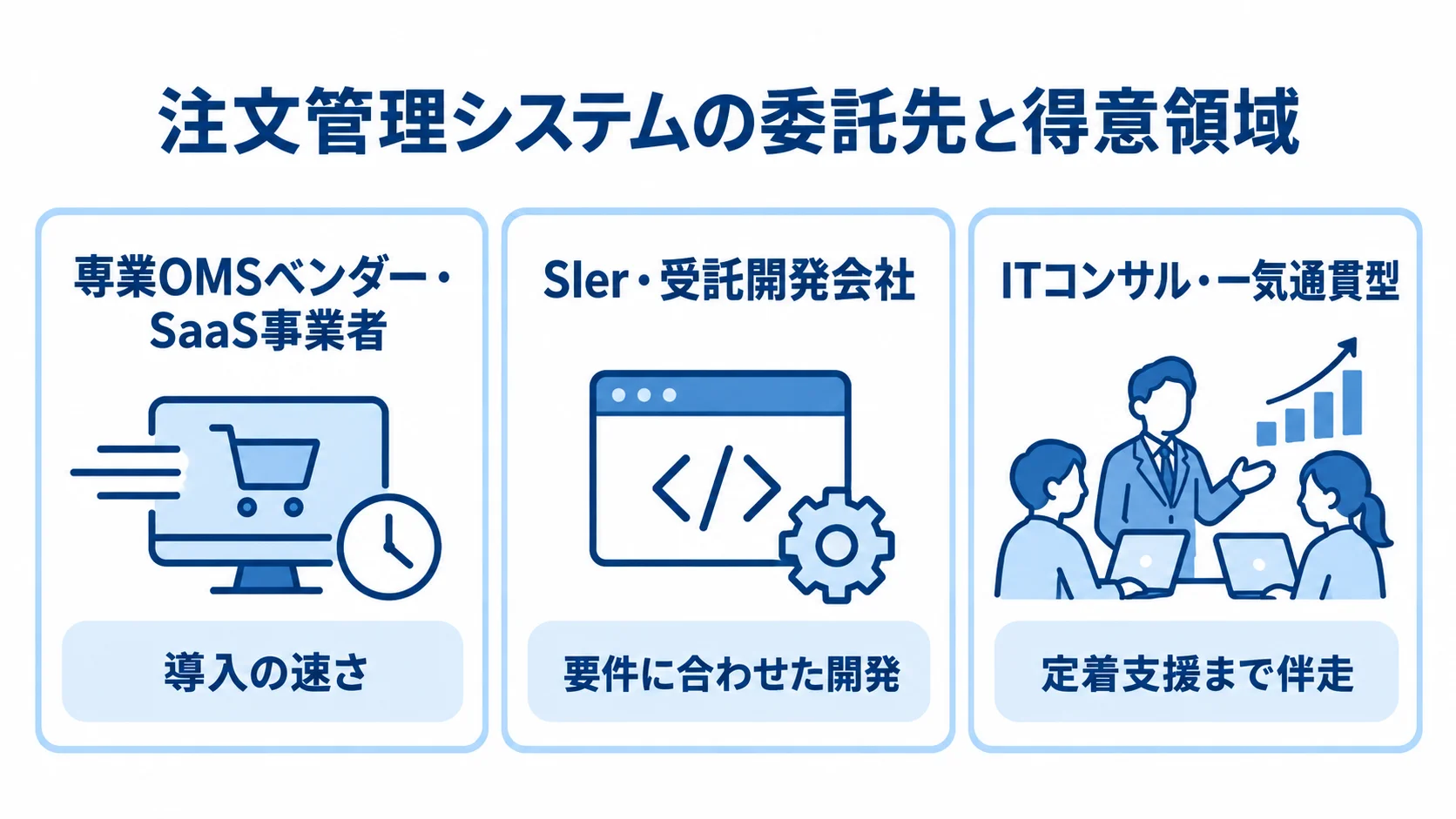 専業OMSベンダー、SIer・受託開発会社、ITコンサル型の特徴を整理した図 注文管理システムの委託先3種類と、それぞれの得意領域を並べた図