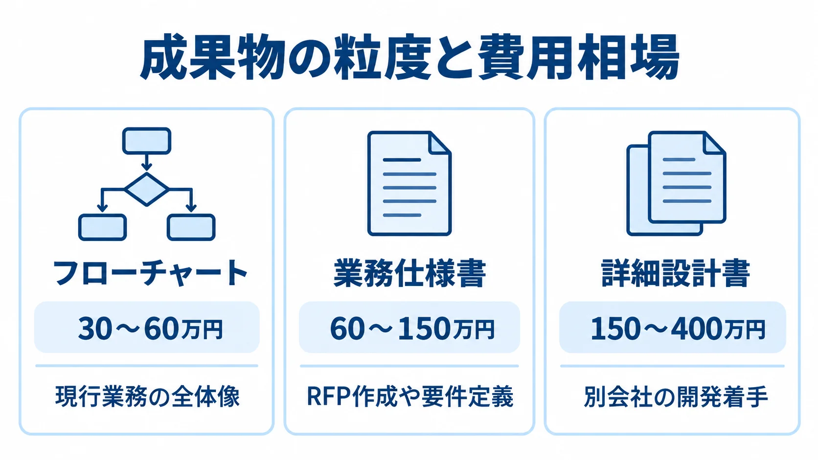 成果物の粒度ごとの費用目安と利用目的を示す図 フローチャート、業務仕様書、詳細設計書の費用目安と用途を並べた図解