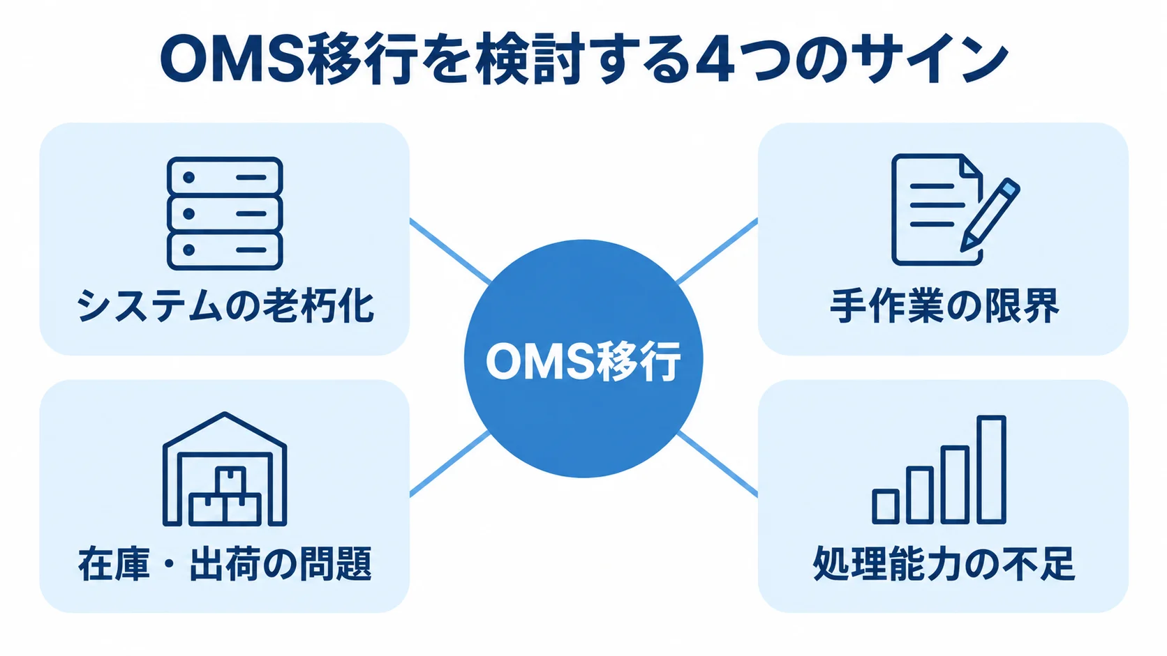 OMS移行を検討するサインとして、システムの老朽化、手作業の限界、在庫・出荷の問題、処理能力の不足を示した図。