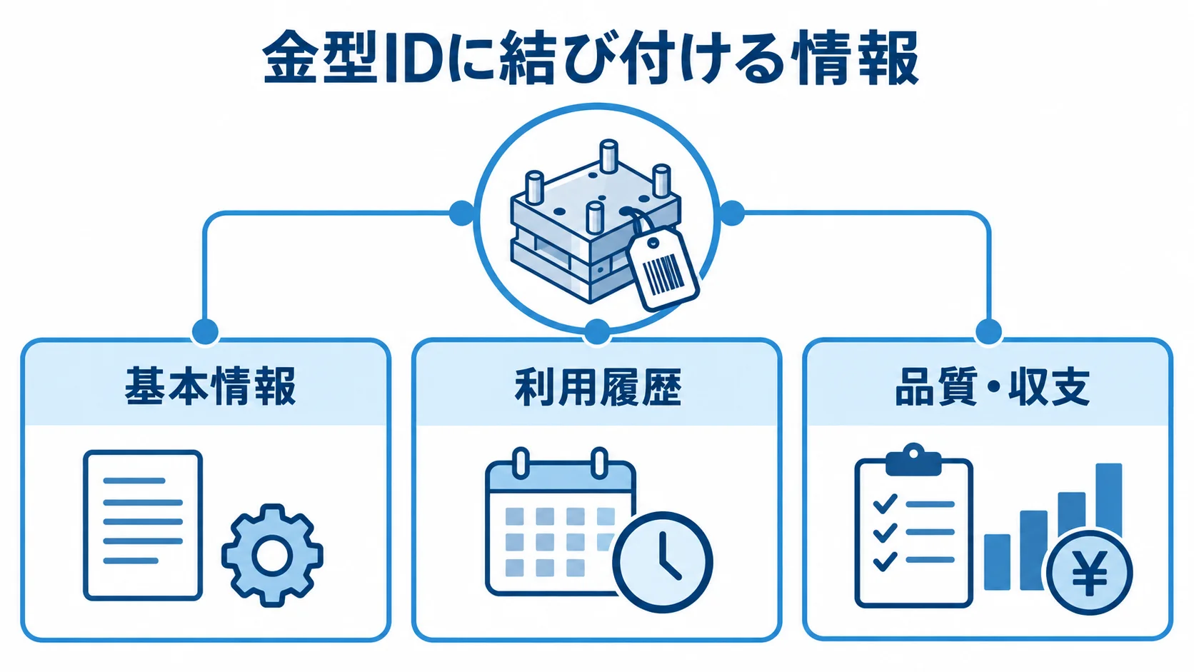 金型IDを軸にした管理情報のつながり 金型IDに結び付く基本情報、利用履歴、品質・収支を3枚のカードで示した図。
