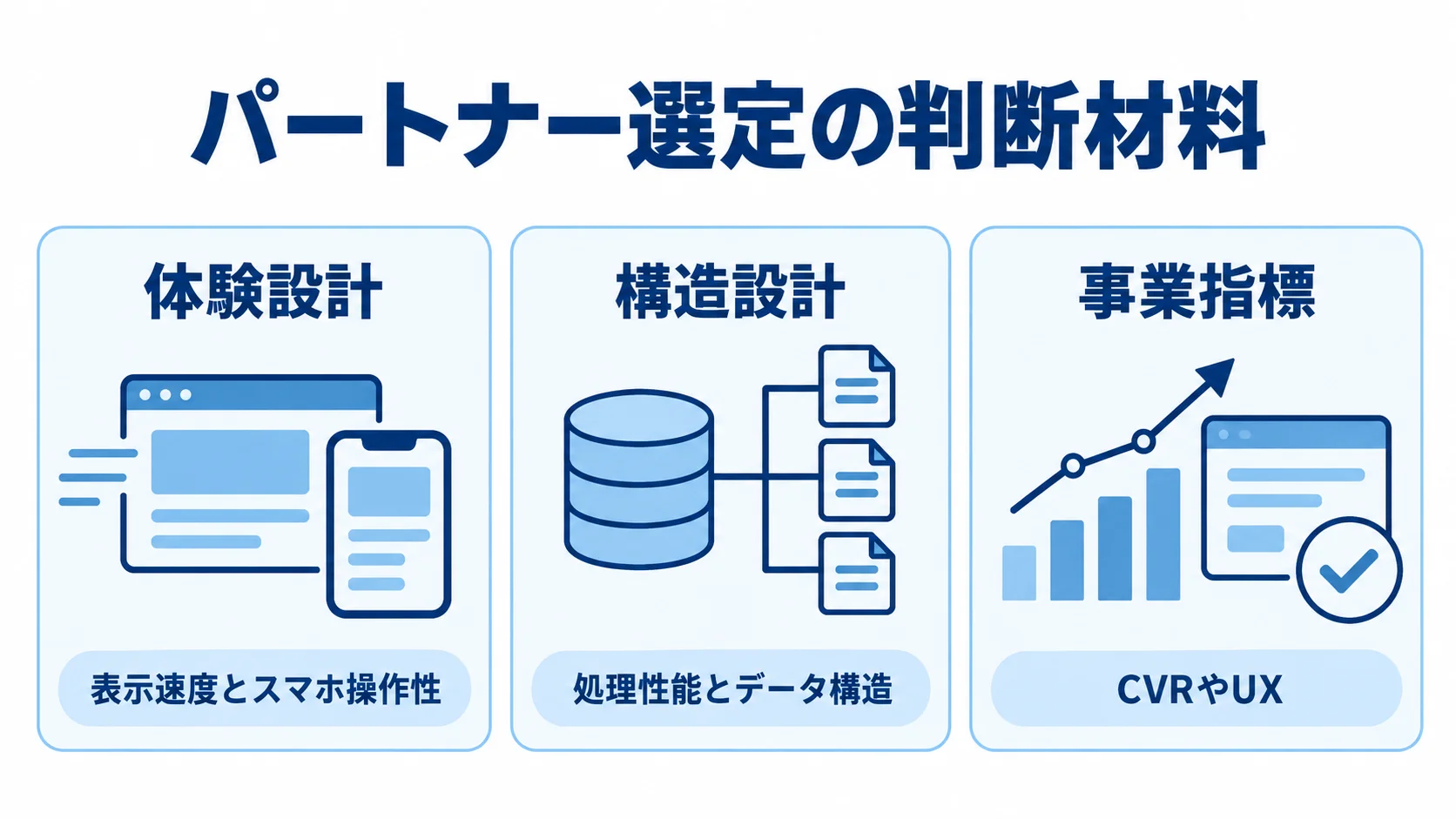 パートナー選定で見る体験設計・構造設計・事業指標 体験設計、構造設計、事業指標の3視点をカードで整理した図。